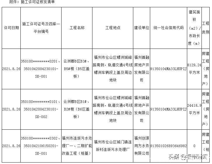 施工|福州287亩TOD项目“榕耀之城”4栋楼取得施工许可证