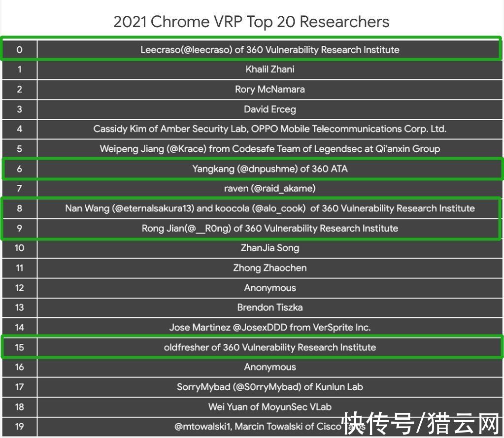 me|进榜人数、综合排名双第一！360位列谷歌Chrome最具价值精英榜首