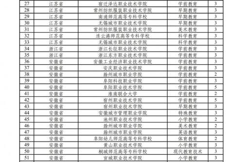 287个国家控制的高职（专科）专业点获批！2021年起可招生