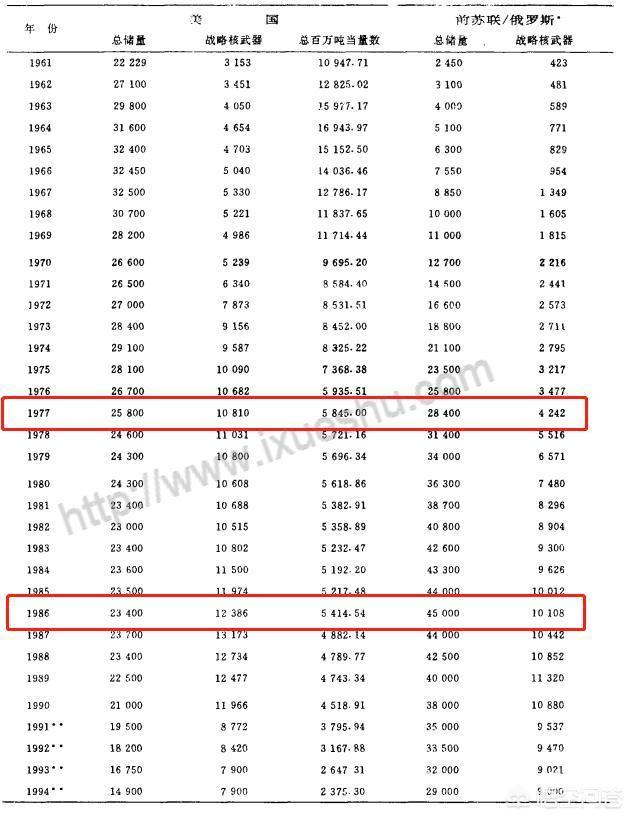 苏联巅峰时期有多强大45000件核武器 8座空间站