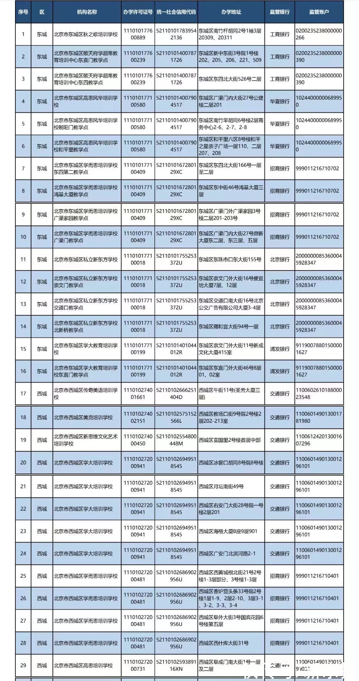 许可证|北京公布首批学科类校外培训机构“白名单”，152家机构上榜