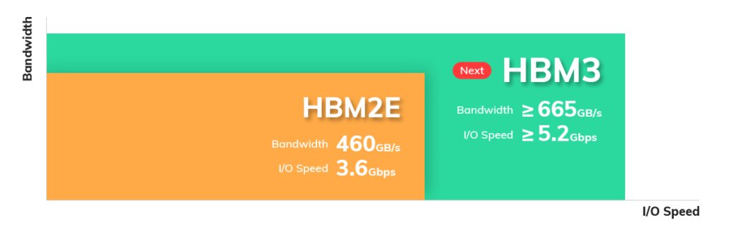 带宽|SK 海力士率先开发出 HBM3 内存：单片最高 24GB，819 GB/s 带宽