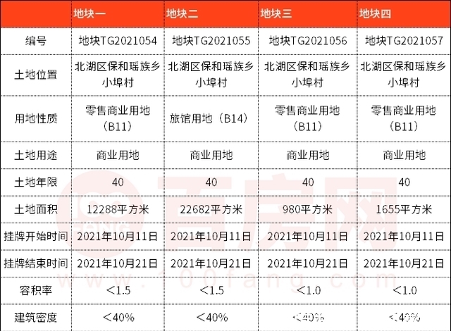郴州|关注:郴州这块区域一次性出让4宗地!在你家附近吗?