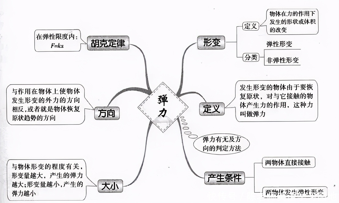 汇总|九科全！2020年高考各科思维导图全汇总，高中三年都适用！