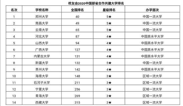 河大第|2020省部共建高校排名！郑大榜首，河大第4，5所全国百强！