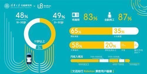 Robotaxi|文远知行Robotaxi开放运营一年：服务出行14.7万次 体验类乘客占34%