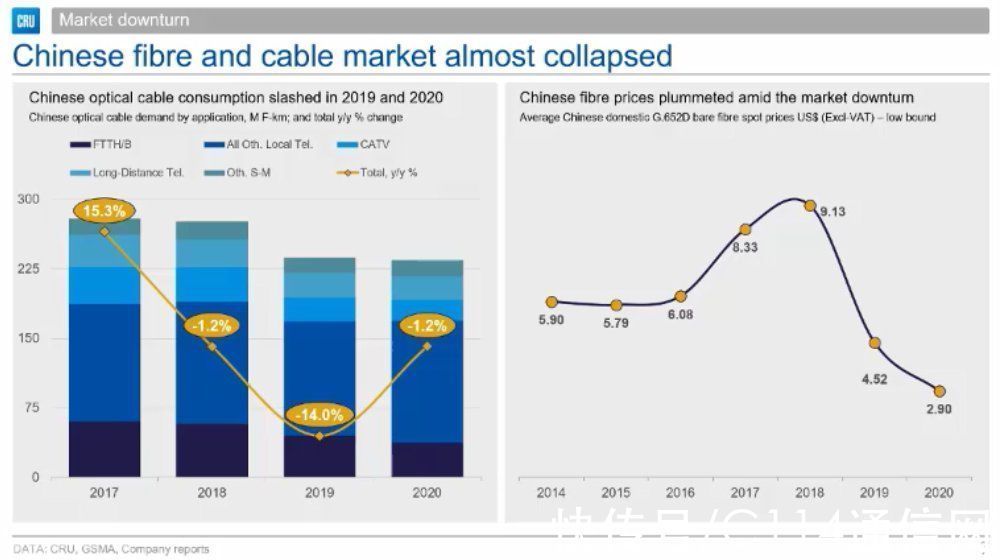 中国移动|中国光纤光缆市场触底反弹:机构预计明年需求达2.61亿芯公里