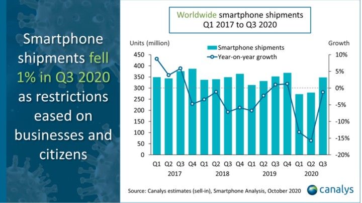 逆势|Canalys：小米Q3逆势大涨，全球智能手机市场份额进入前三