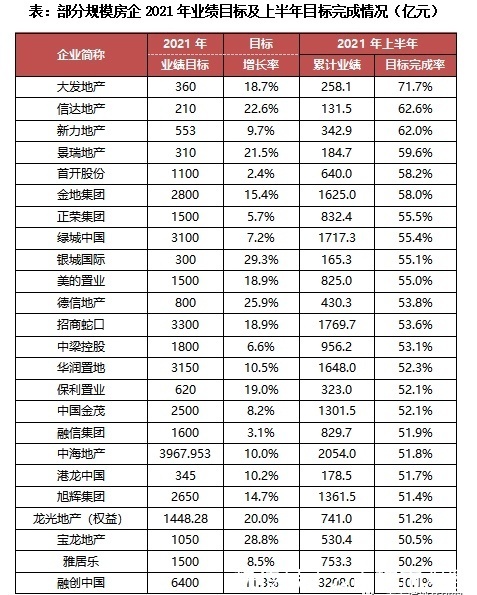 口径|2021年半程回声:百强房企近半数销售额涨幅超五成,19家破千亿!