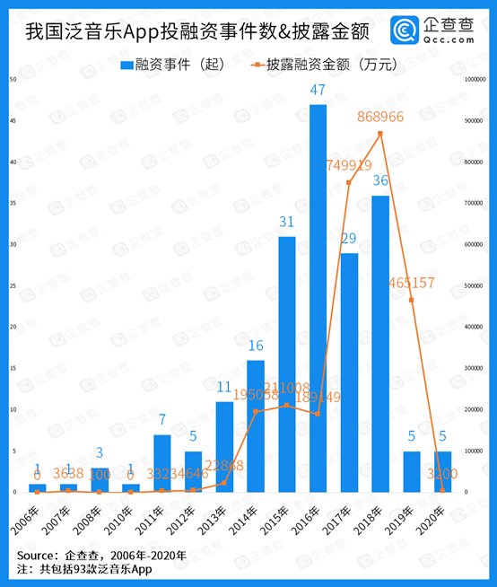 泛音乐App融资金额271.7亿元，巨头把持赛道难出黑马