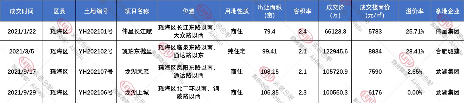 占地面积|2022瑶海16宗地要卖，位置全曝光！有4块马上就卖！