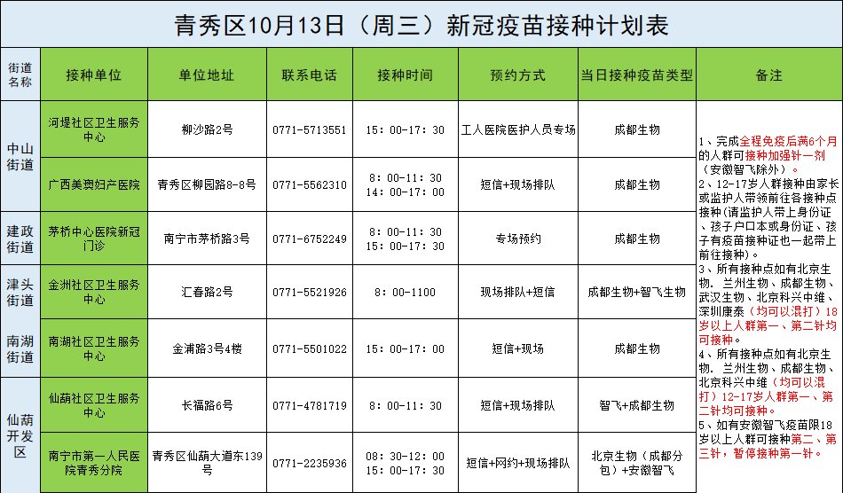 10月13日南宁市各城区疫苗接种安排→|12日，广西新增境外输入确诊病例8例 | 确诊