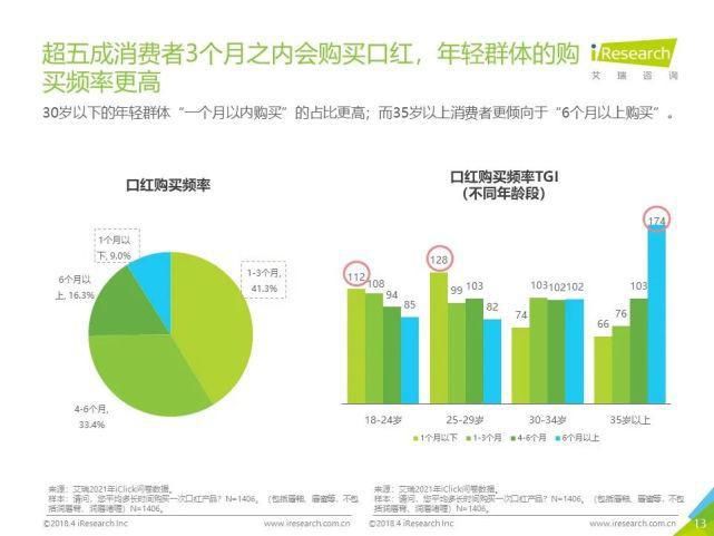 试色|妆养升级—2021年中国口红产品NPS用户体验研究报告