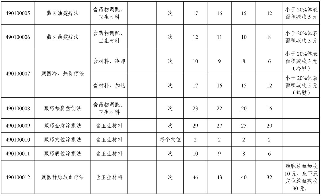 民族|成都首批37种民族医（藏医）服务项目价格公布