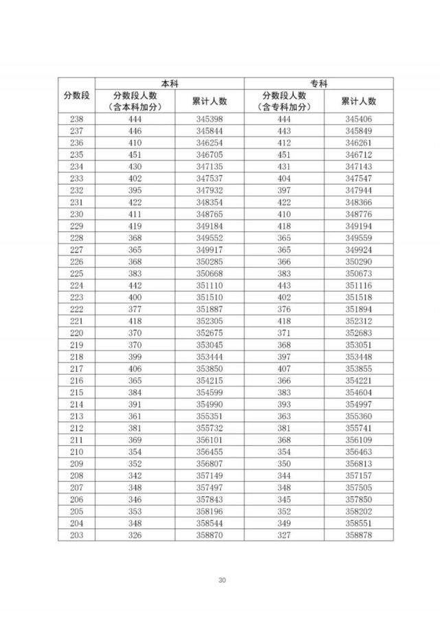 通高校招生|全国20个省市2020年高考成绩一分一段表汇总！2021考生家长收藏！