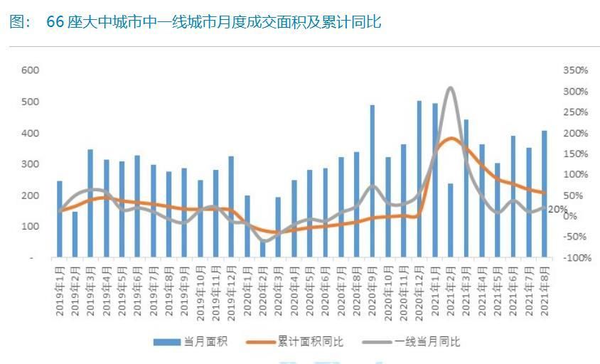 成交量|8月全国新房成交量持续下滑 各线级城市成交活跃度趋稳