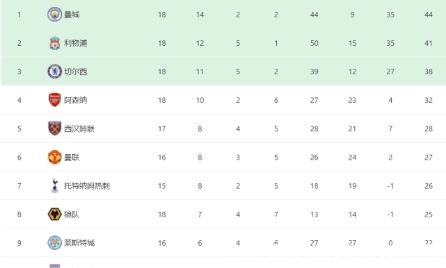 英超|2-2爆冷！英超又1豪门爆发：升到第7名，或成曼联争四劲敌