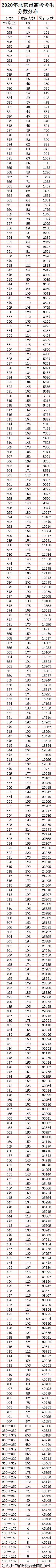通高校招生|全国20个省市2020年高考成绩一分一段表汇总！2021考生家长收藏！