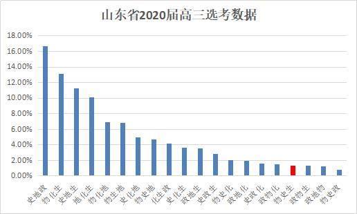 偏爱|物史生组合分析，高专业覆盖率为什么不被偏爱？