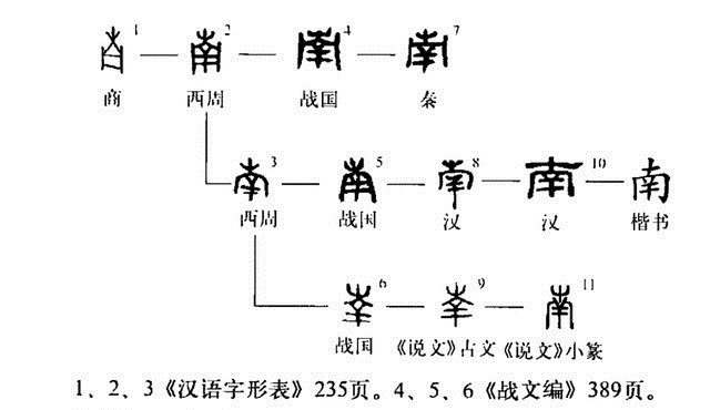 栖息#东南西北四个字的本意，甲骨文揭开谜团，古人想象力太丰富了