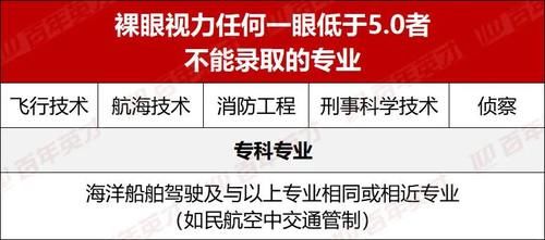 疾病|高考体检太重要了！这几项不合格，这些专业都不能学