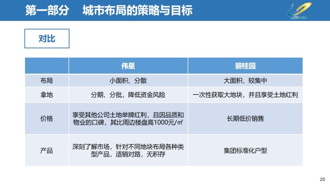 经营|三四线城市房地产经营思路,以碧桂园为例