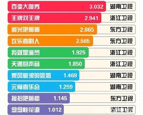 “综艺势力榜”王一博第一、张小斐第二，“青3”话题量破20亿