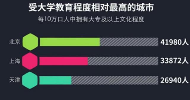 天津市|本科录取率“最高”的城市，近8成学生上本科，连北京也甘拜下风