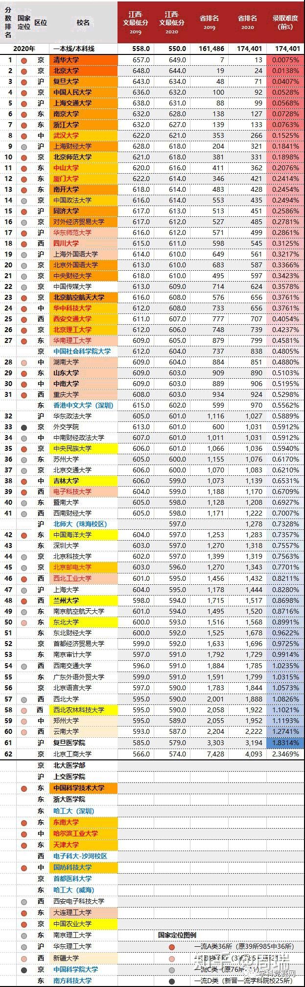 2020年，四川最难考的70所大学！