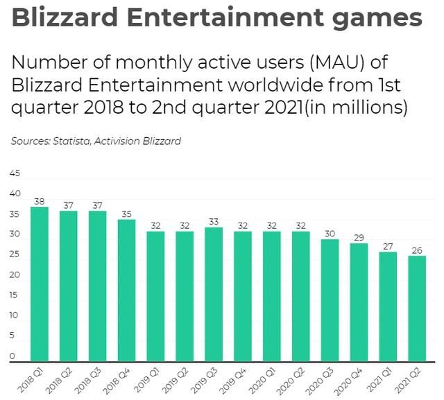 q1|暴雪游戏三年流失1200万月活玩家 直播收视滑坡75%