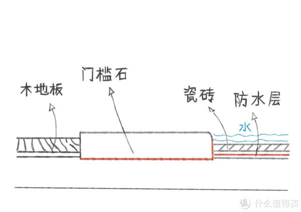 gt|门槛石到底装不装？这篇文章告诉你！