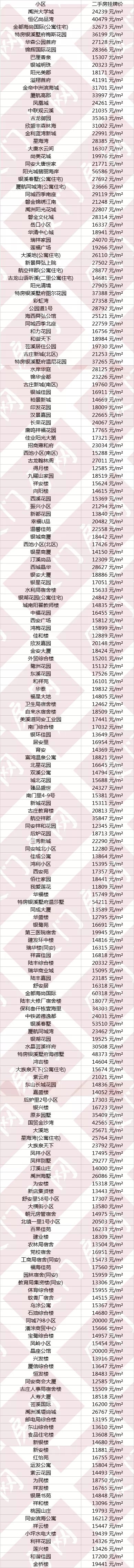 二手|厦门最新房价地图曝光!6大区域3涨3跌!