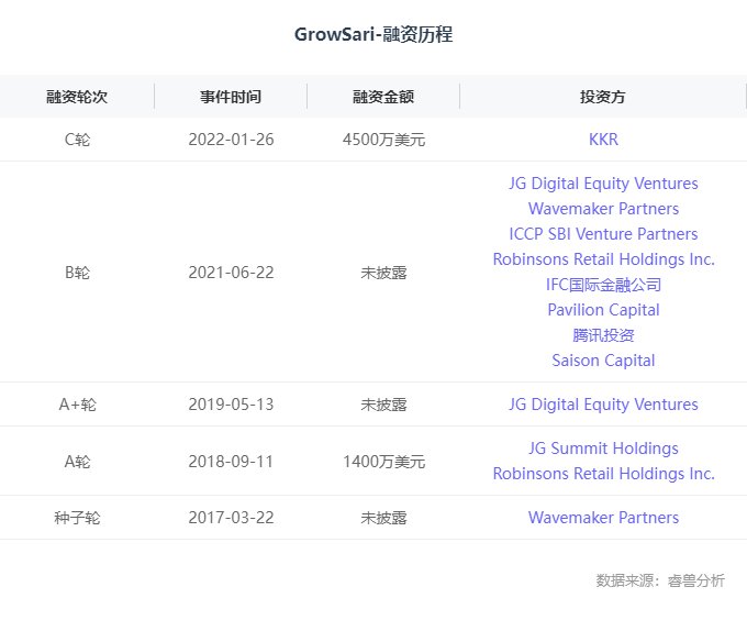 商店|海外创投丨B2B电子商务平台「GrowSari」完成4500万美元C轮融资，KKR领投