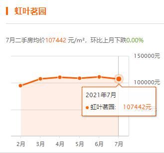 上海|上海7月房价出炉，你家小区涨了没？