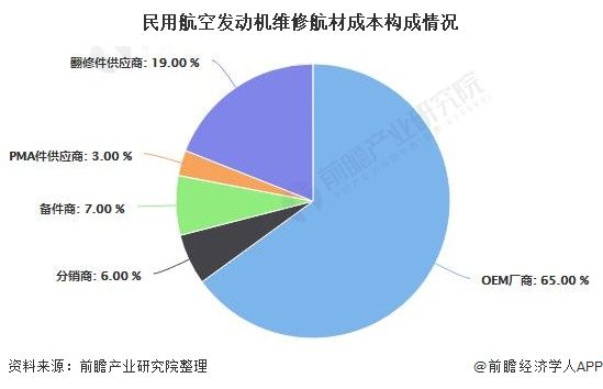 航空|2020年中国航空发动机维修行业市场现状及发展前景分析 未来10年仍将继续保持增长