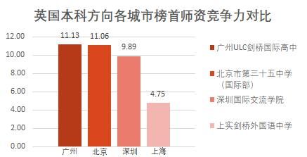 榜首|北、上、广、深国际学校榜首PK，这4所学校凭什么稳坐C位？