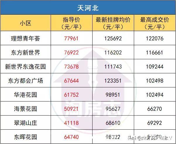 金融城|一夜回到“牛市”前！广州二手房指导价，有多狠？