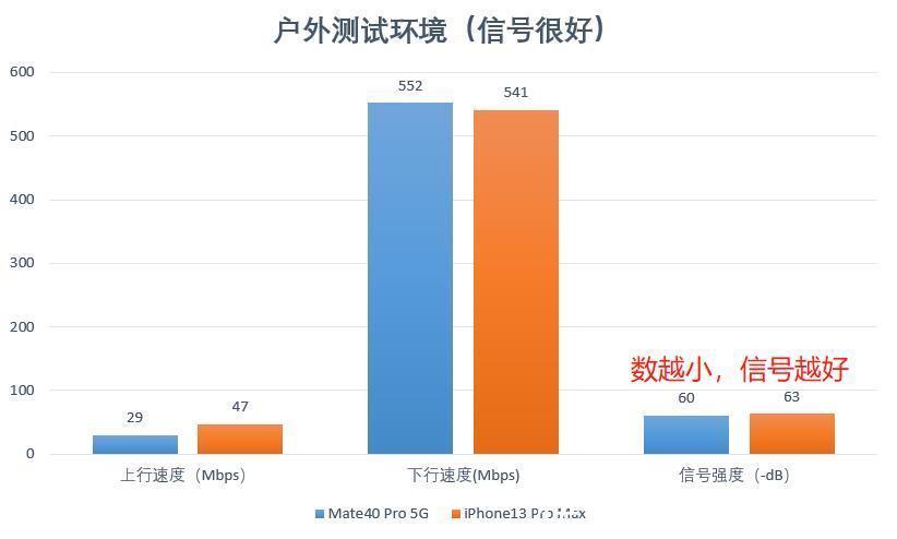 地下车库|华为Mate40 Pro的5G速度、信号，能否吊打iPhone13？