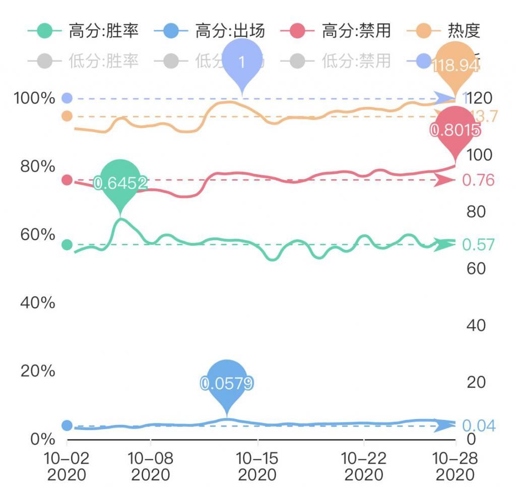 调整|10.30打野T度排行