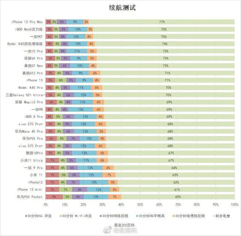 功耗|骁龙8里帧率最稳，续航最好？上手一加10 Pro，数码博主都怎么说