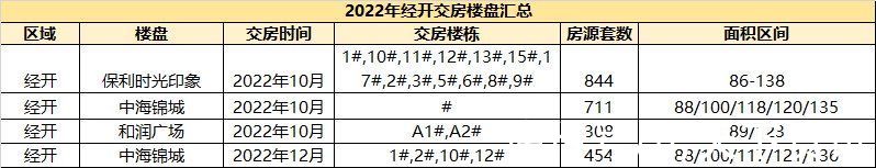 交房|收藏！2022年长春新房交房时间一览(经开)