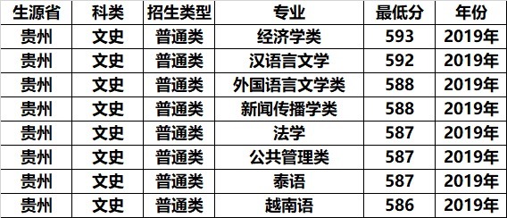 一本低分就能上的211，还是区内最优秀的大学，考生可以捡漏