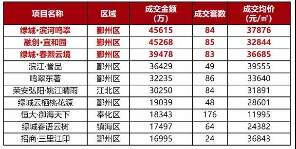 项目|环涨242%！上周3项目开盘/加推，整体去化率仅43%！