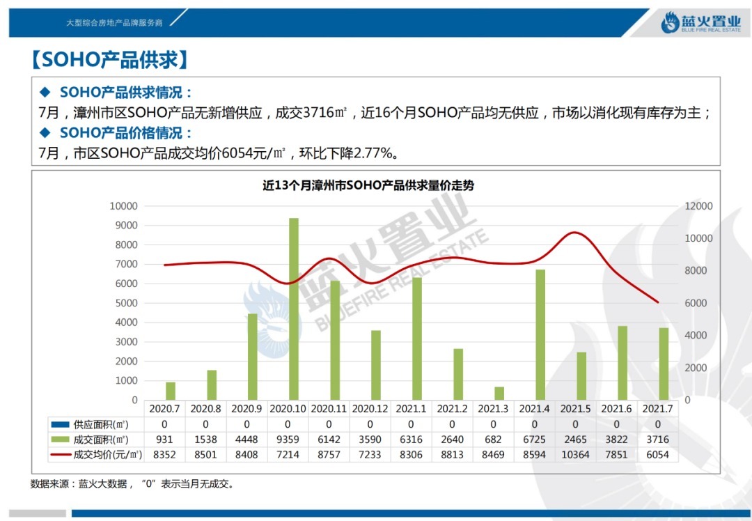 漳州市区|2021年7月漳州市区住宅成交11万㎡!成交均价14973元/㎡涨6%