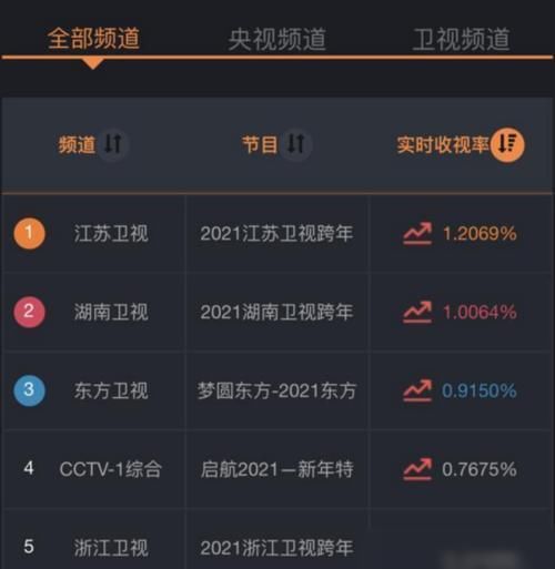 六家跨年晚会落幕,收视率排名曝光,才知观众的眼睛是雪亮的!