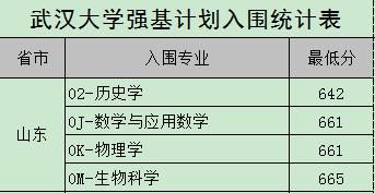 2020年各高校强基计划录取分数线汇总！