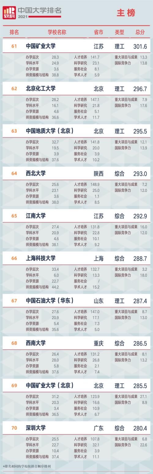 广州江山艺术｜软科2021中国最新大学排名：广东仅11所高校进入全国100强！