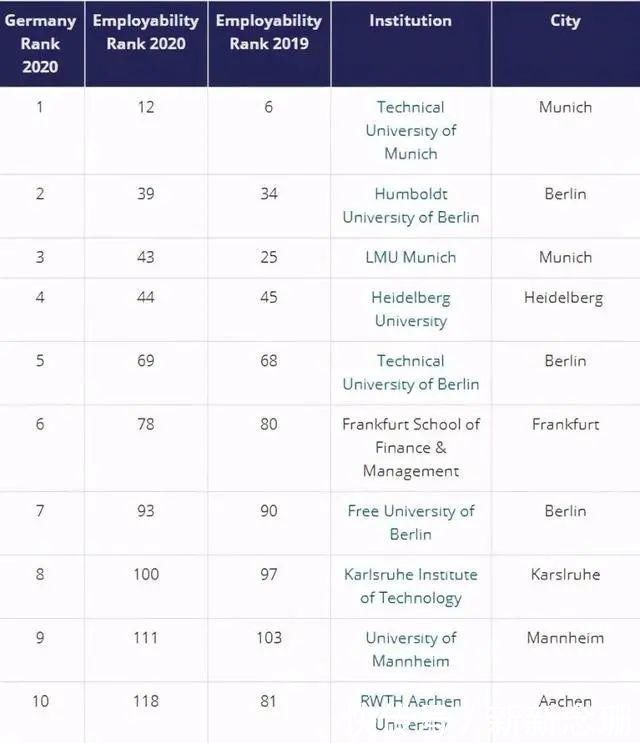 毕业就高薪？全球大学就业能力大PK，前三来自同一个国家！