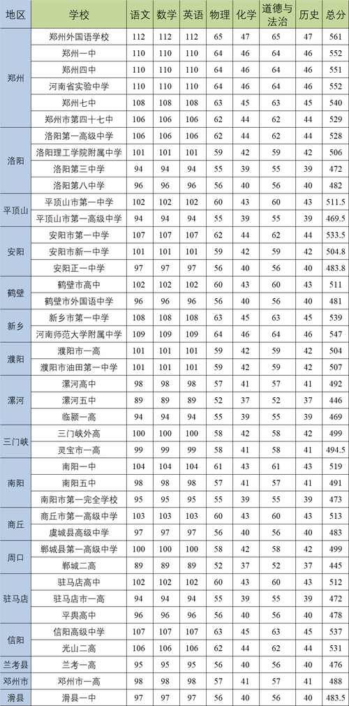 才能|每科考多少分, 才能上重点高中? 看完吓惨了！初中生一定要知道