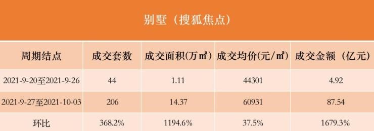 上周北京新房市场成交金额暴增357.1%|数说京楼 | 北京